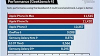 iPhone Xs, Xs Max đứng top trong nhiều cuộc đua hiệu năng