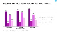 23% người tiêu dùng Việt chọn ra nước ngoài để mua hàng cao cấp