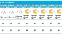 Dự báo thời tiết Đà Lạt 10 ngày tới (từ ngày 24 - 1/2/2016)