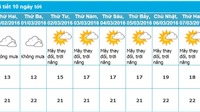 Dự báo thời tiết Hải Phòng 10 ngày tới (từ ngày 28/02 - 8/03/2016)