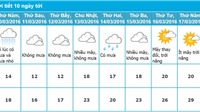 Dự báo thời tiết Hải Phòng 10 ngày tới (từ ngày 10/03 - 19/03/2016)