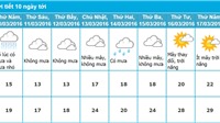 Dự báo thời tiết Hà Nội 10 ngày tới (từ ngày 10/03 - 19/03/2016)
