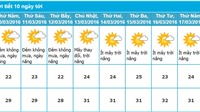 Dự báo thời tiết Nha Trang 10 ngày tới (từ ngày 10/03 - 19/03/2016)