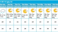 Dự báo thời tiết Đà Nẵng 10 ngày tới (từ ngày 28/03 - 06/04/2016)
