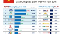 Danh sách 50 thương hiệu hàng đầu Việt Nam 2016
