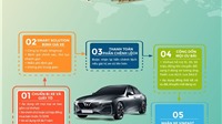 Infographic: Làm thế nào để đổi xe cũ lấy ô tô VinFast?