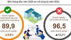  Gần 90 nghìn doanh nghiệp gia nhập và tái gia nhập thị trường 4 tháng đầu năm 