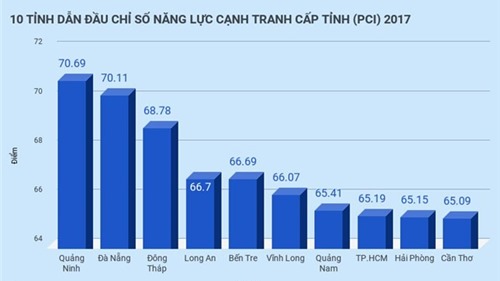 Quảng Ninh dẫn đầu về chỉ số năng lực cạnh tranh cấp tỉnh