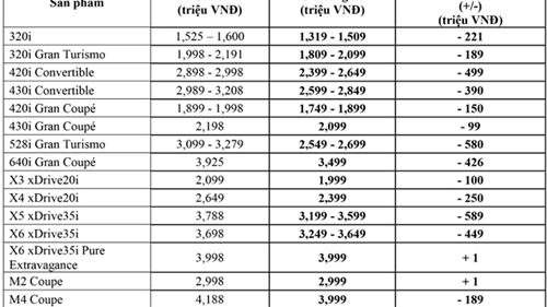 Xe BMW do THACO phân phối giá thấp hơn  từ 49 - 589 triệu đồng/chiếc so với mức giá năm trước
