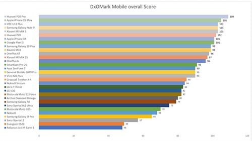 DxOMark đánh giá Huawei P20 Pro là smartphone có camera tốt nhất năm 2018