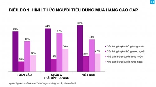 23% người tiêu dùng Việt chọn ra nước ngoài để mua hàng cao cấp