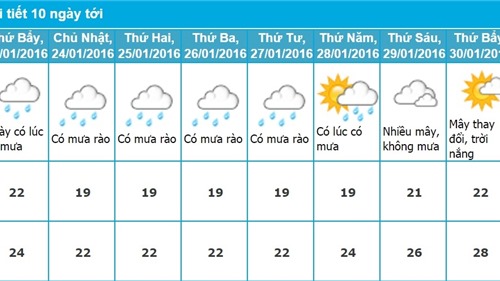 Dự báo thời tiết Đà Nẵng 10 ngày tới (từ ngày 23 - 31/1/2016)