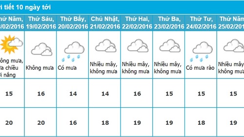 Dự báo thời tiết Hà Nội 10 ngày tới (từ ngày 18 - 26/2/2016)