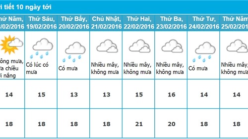 Dự báo thời tiết Hải Phòng 10 ngày tới (từ ngày 18 - 26/2/2016)