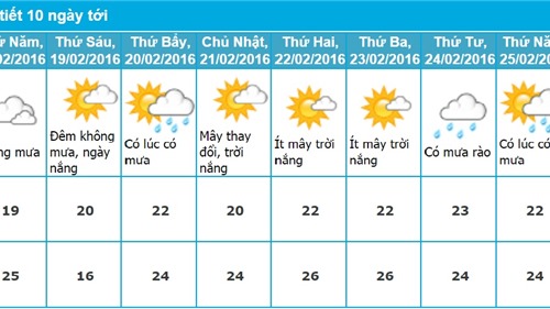 Dự báo thời tiết Đà Nẵng 10 ngày tới (từ ngày 18 - 26/2/2016)