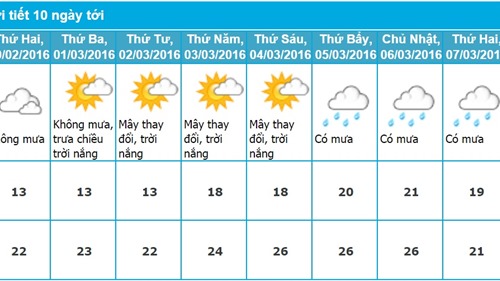 Dự báo thời tiết Hà Nội 10 ngày tới (từ ngày 28/02 - 8/03/2016)