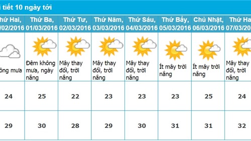 Dự báo thời tiết Nha Trang 10 ngày tới (từ ngày 28/02 - 8/03/2016)