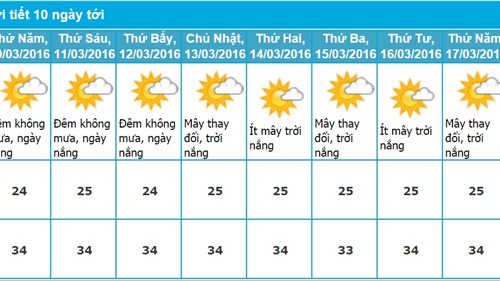 Dự báo thời tiết TP. Hồ Chí Minh 10 ngày tới (từ ngày 10/03 - 19/03/2016)