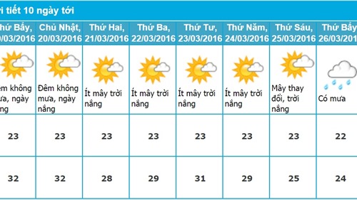 Dự báo thời tiết Đà Nẵng 10 ngày tới (từ ngày 18/03 - 27/03/2016)
