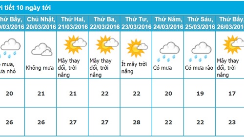 Dự báo thời tiết Hà Nội 10 ngày tới (từ ngày 18/03 - 27/03/2016)
