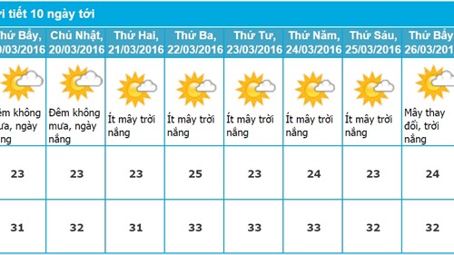 Dự báo thời tiết Nha Trang 10 ngày tới (từ ngày 18/03 - 27/03/2016)