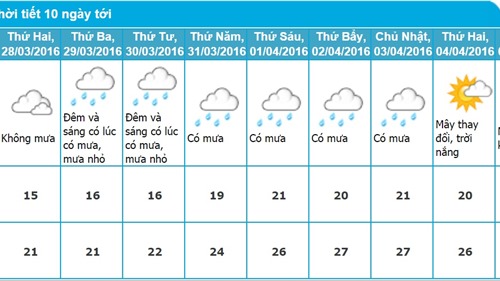 Dự báo thời tiết Hải Phòng 10 ngày tới (từ ngày 28/03 - 06/04/2016)