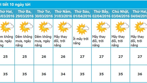Dự báo thời tiết TP. Hồ Chí Minh 10 ngày tới (từ ngày 28/03 - 06/04/2016)