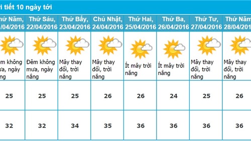 Dự báo thời tiết Nha Trang 10 ngày tới (từ ngày 21/04 - 29/04/2016)