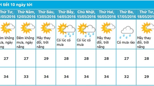 Dự báo thời tiết Nha Trang 10 ngày tới (từ ngày 10/05 - 19/05/2016)