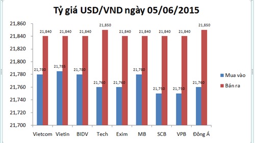 Cập nhật Tỷ giá USD/VND mới nhất hôm nay (5/6): Vietcombank giữ ổn định