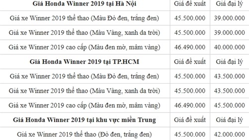 Giá xe Honda Winner 2019 tháng 5/2019 tại đại lý có dấu hiệu giảm