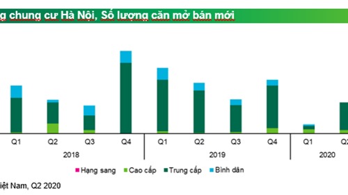  Thị trường Hà Nội sẽ dồi dào nguồn cung bất động sản vào nửa cuối năm 2020