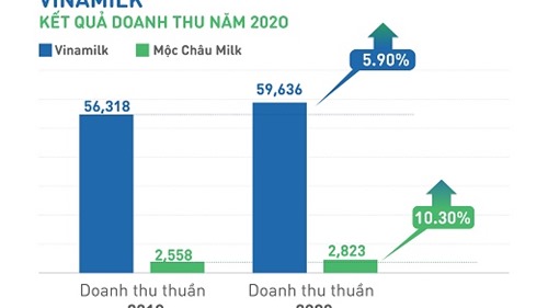 Công Ty Cổ Phần Sữa Việt Nam (Vinamilk) công bố báo cáo tài chính quý 4 và cả năm 2020