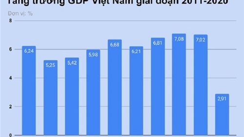 VEPR dự báo GDP Việt Nam năm 2021 tăng tối đa 5,8%