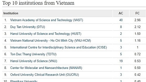Việt Nam dẫn đầu về số lượng công bố quốc tế các trường đại học, viện nghiên cứu