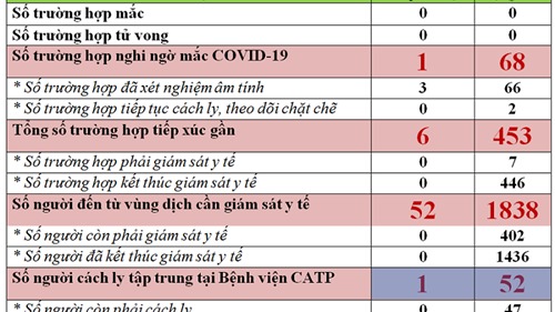Ngày 16/2, Hà Nội ghi nhận thêm 52 người đến từ vùng dịch Covid-19