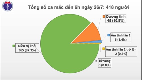 Nóng: Thêm 1 ca dương tính với COVID-19 tại Đà Nẵng nâng tổng số lên 418 ca bệnh