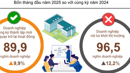  Gần 90 nghìn doanh nghiệp gia nhập và tái gia nhập thị trường 4 tháng đầu năm 