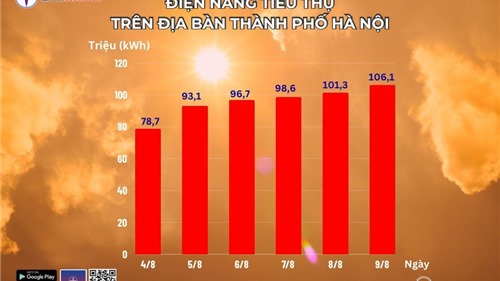 Lượng điện tiêu thụ của Hà Nội liên tục tăng cao