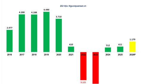 FE Credit kỳ vọng lợi nhuận bật tăng 93% sau khi hoàn tất tái cấu trúc 