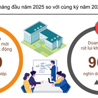  Gần 90 nghìn doanh nghiệp gia nhập và tái gia nhập thị trường 4 tháng đầu năm 