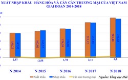 Điện thoại, linh kiện các loại là mặt hàng xuất khẩu lớn nhất năm 2018 của Việt Nam