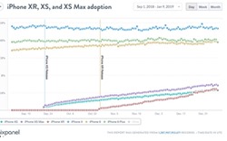 iPhone X chiếm tới 11.71% thị phần các điện thoại iPhone