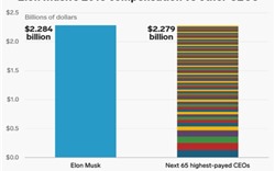 Tỷ phú Elon Musk được trả lương thưởng cao nhất năm 2018