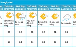 Dự báo thời tiết Đà Nẵng 10 ngày tới (từ ngày 18 - 26/2/2016)