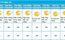Dự báo thời tiết TP. Hồ Chí Minh 10 ngày tới (từ ngày 10/03 - 19/03/2016)