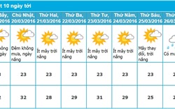 Dự báo thời tiết Đà Nẵng 10 ngày tới (từ ngày 18/03 - 27/03/2016)