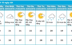 Dự báo thời tiết Hà Nội 10 ngày tới (từ ngày 18/03 - 27/03/2016)