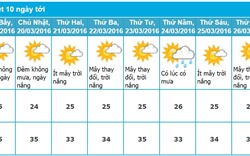 Dự báo thời tiết TP. Hồ Chí Minh 10 ngày tới (từ ngày 18/03 - 27/03/2016)