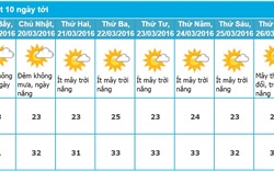 Dự báo thời tiết Nha Trang 10 ngày tới (từ ngày 18/03 - 27/03/2016)